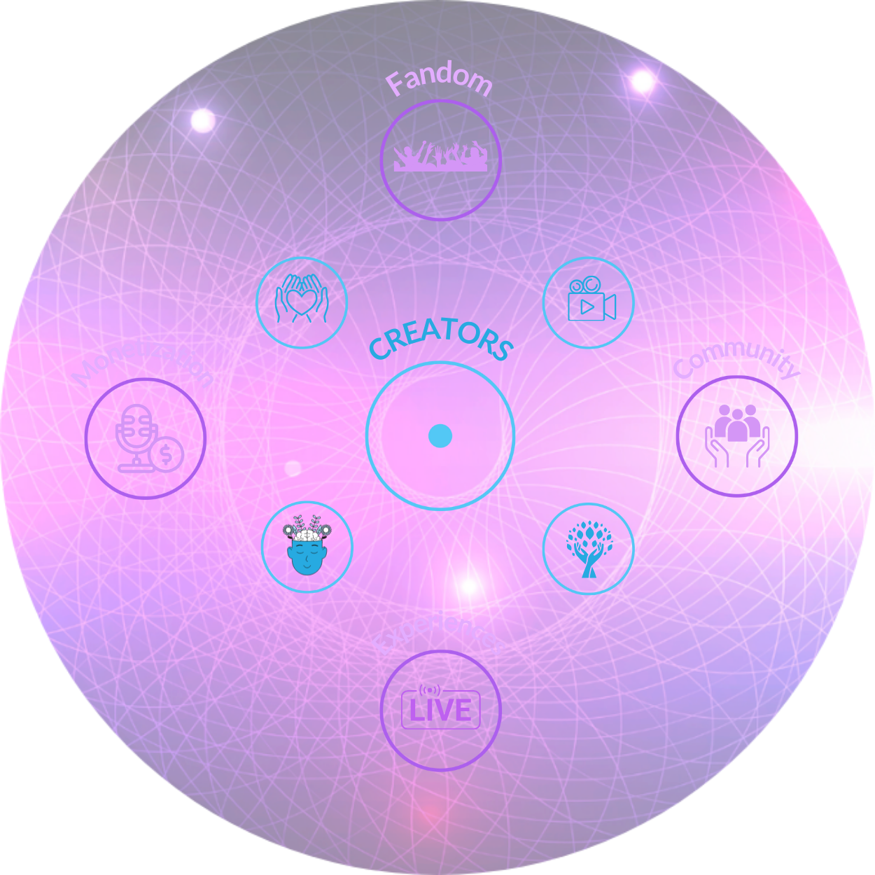 Monad infographic displaying 9 circles representing images for Fandom Community Monetization Live Experiences Support Video Mental Health Thoughtfulness all surrounding the monad logo with the label creators above it.