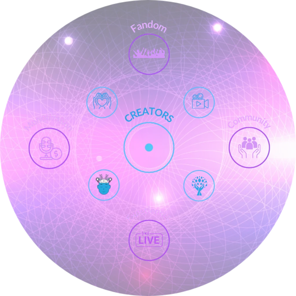 Monad infographic displaying 9 circles representing images for Fandom Community Monetization Live Experiences Support Video Mental Health Thoughtfulness all surrounding the monad logo with the label creators above it.