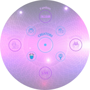 Monad infographic displaying 9 circles representing images for Fandom Community Monetization Live Experiences Support Video Mental Health Thoughtfulness all surrounding the monad logo with the label creators above it.