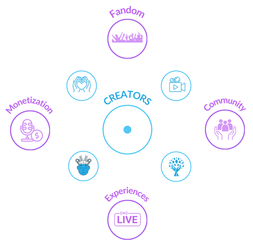 Monad Infographic Displaying the 8 Pillars of our Superfan Platform with Creators at the center and Fandom, Community, Live Experiences and Monetization surround them.